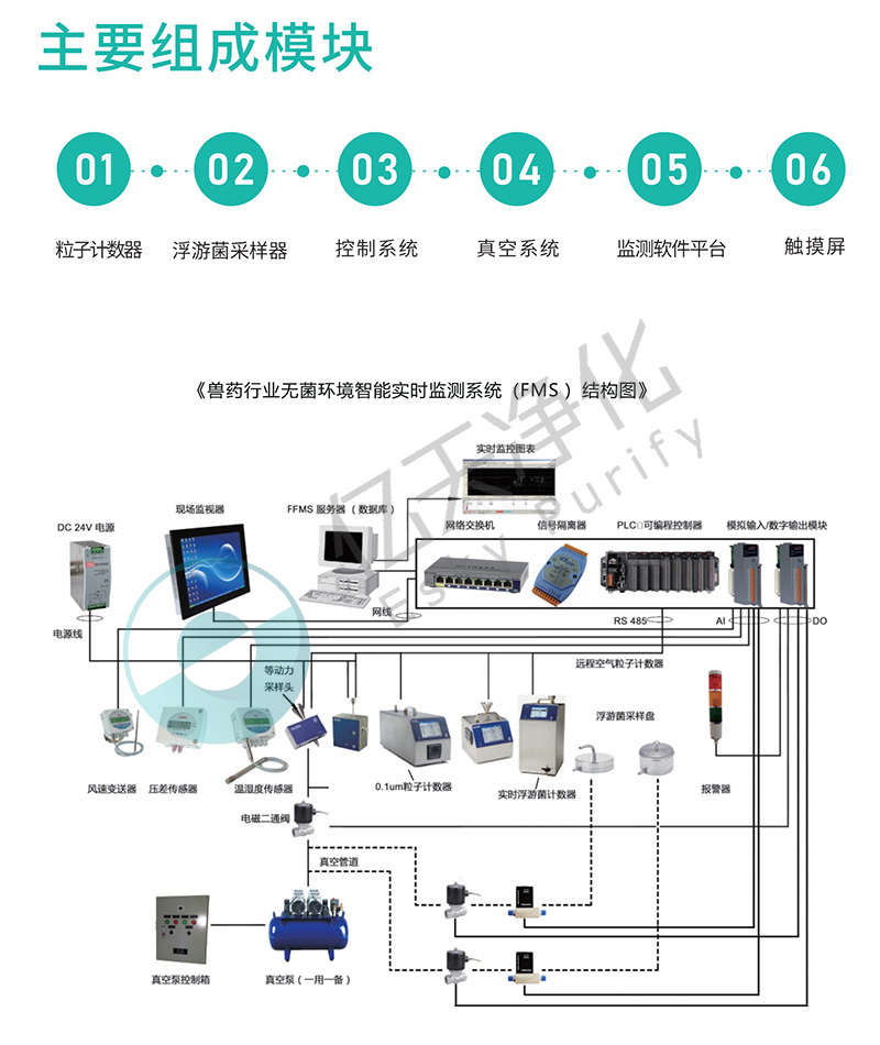 兽药⾏业⽆菌环境智能实时监测系统